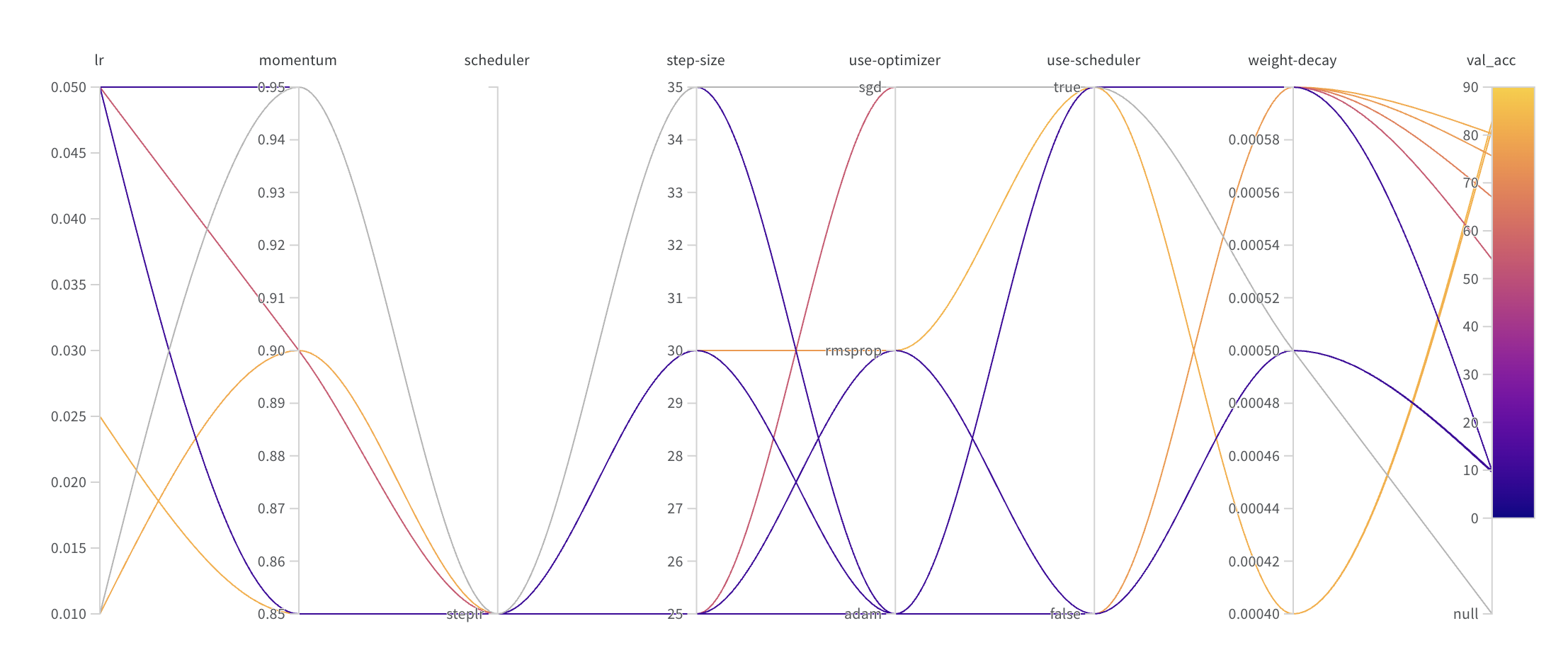 Parallel coordinates plot showing hyperparameter sweep results across learning rate, momentum, scheduler type, step size, optimizer (SGD/RMSprop/Adam), use-scheduler toggle, and weight decay, with validation accuracy (0-90%) indicated by line colour from purple (low) to yellow (high).